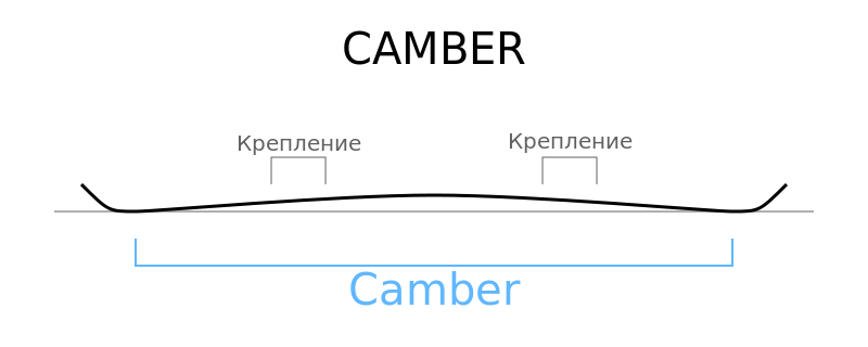 Camber
